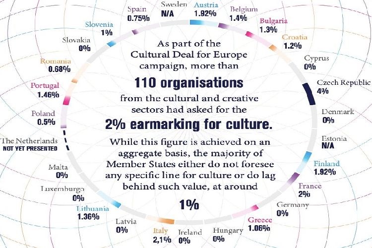 CAE: Zastupljenost kulture u Nacionalnim planovima oporavka i otpornosti EU članica